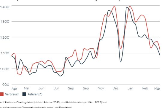 The chart shows power consumption in Austria.
